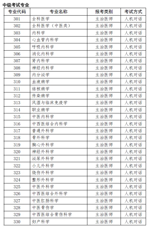 上?？键c(diǎn)2019年衛(wèi)生專業(yè)技術(shù)資格考試