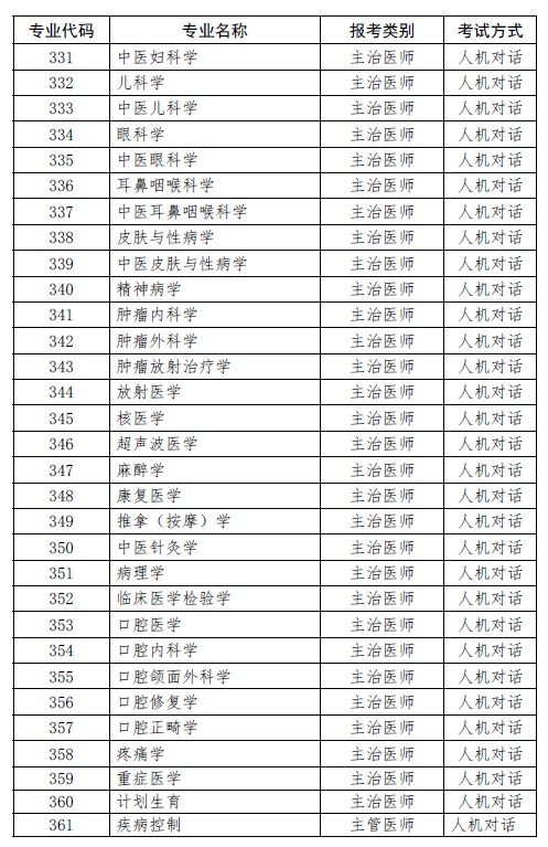 上海考點(diǎn)2019年衛(wèi)生資格考試專業(yè)代碼