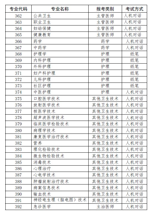 上?？键c(diǎn)2019年衛(wèi)生資格考試報(bào)考目錄