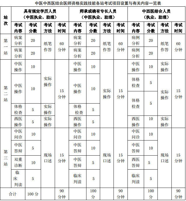 醫(yī)師資格實(shí)踐技能考試實(shí)施方案及內(nèi)容