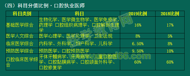 2019年國家醫(yī)師資格考試臨床、口腔類別考試科目分值占比有變動！