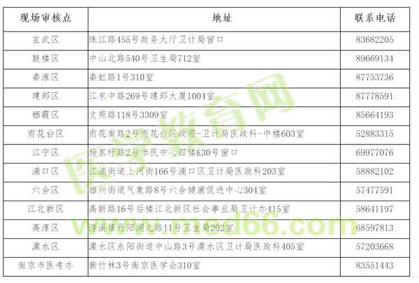 臨床執(zhí)業(yè)醫(yī)師現場審核時間