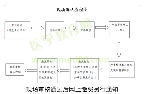 開封市2019年國家醫(yī)師資格實踐技能現(xiàn)場審核時間/審核流程！