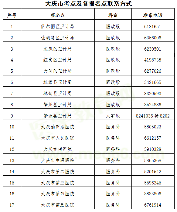 大慶市2019年醫(yī)師資格考試現(xiàn)場報名地點各報名點聯(lián)系方式