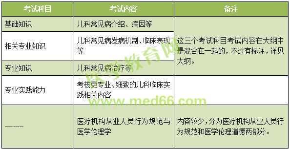 2019年兒科主治考試考什么內(nèi)容？怎么考