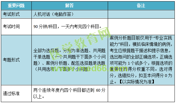 2019年兒科主治考試考什么內容？怎么考