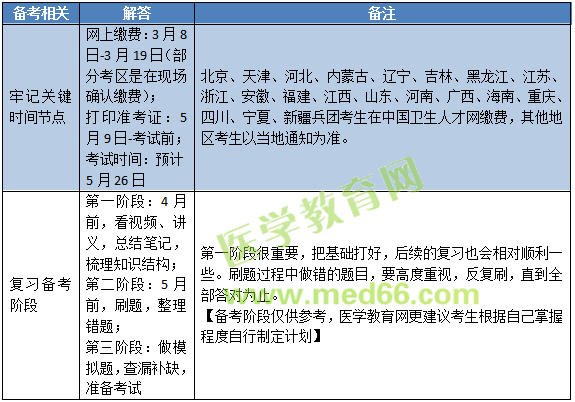 2019年中醫(yī)內(nèi)科主治醫(yī)師考試內(nèi)容有哪些？怎么復(fù)習(xí)備考