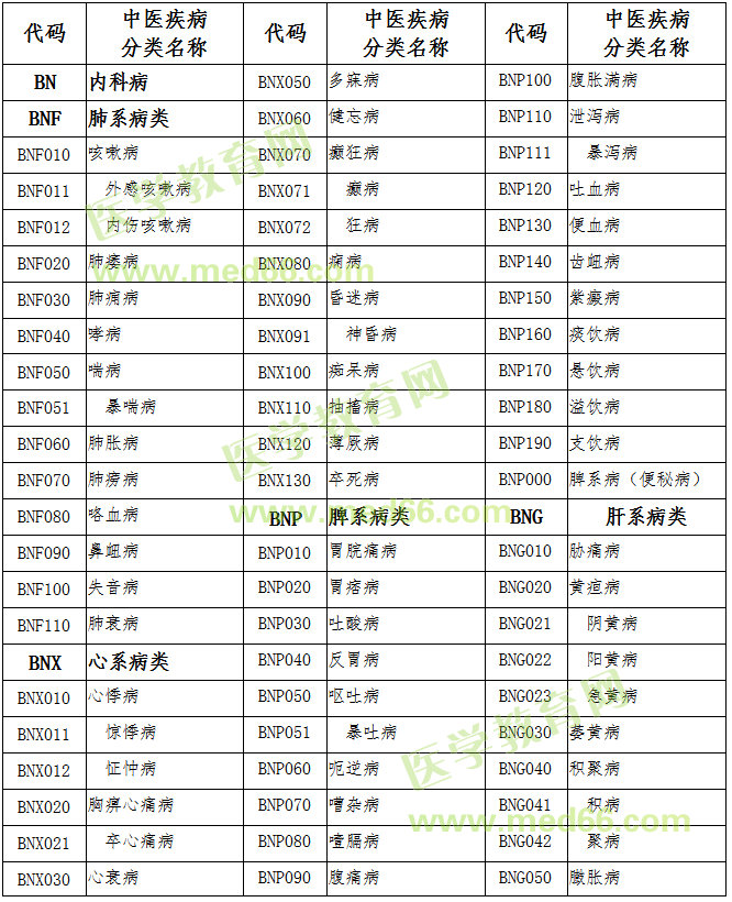 國家中醫(yī)藥管理局《中醫(yī)疾病名稱與分類代碼表》和《中醫(yī)醫(yī)療技術目錄》