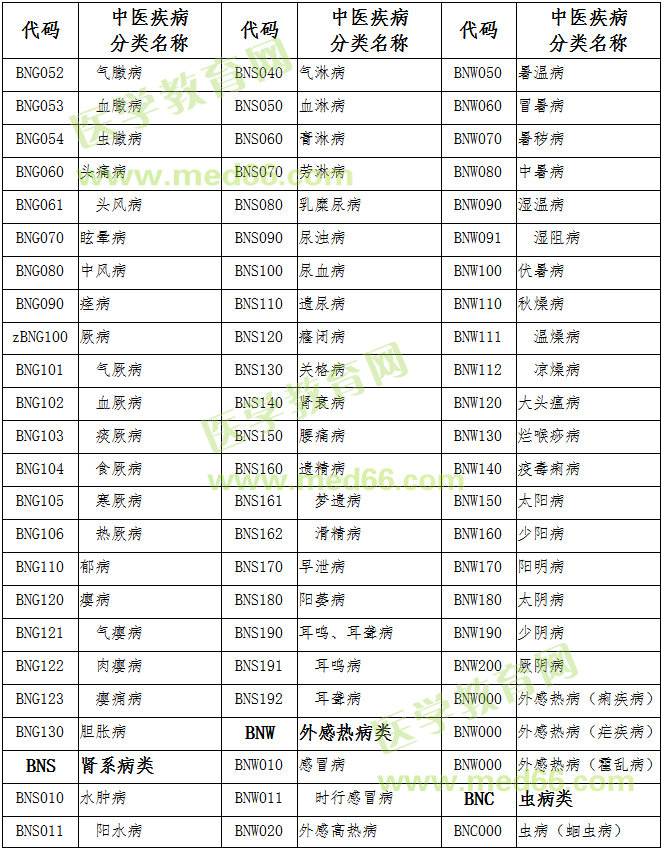 國家中醫(yī)藥管理局《中醫(yī)疾病名稱與分類代碼表》和《中醫(yī)醫(yī)療技術目錄》