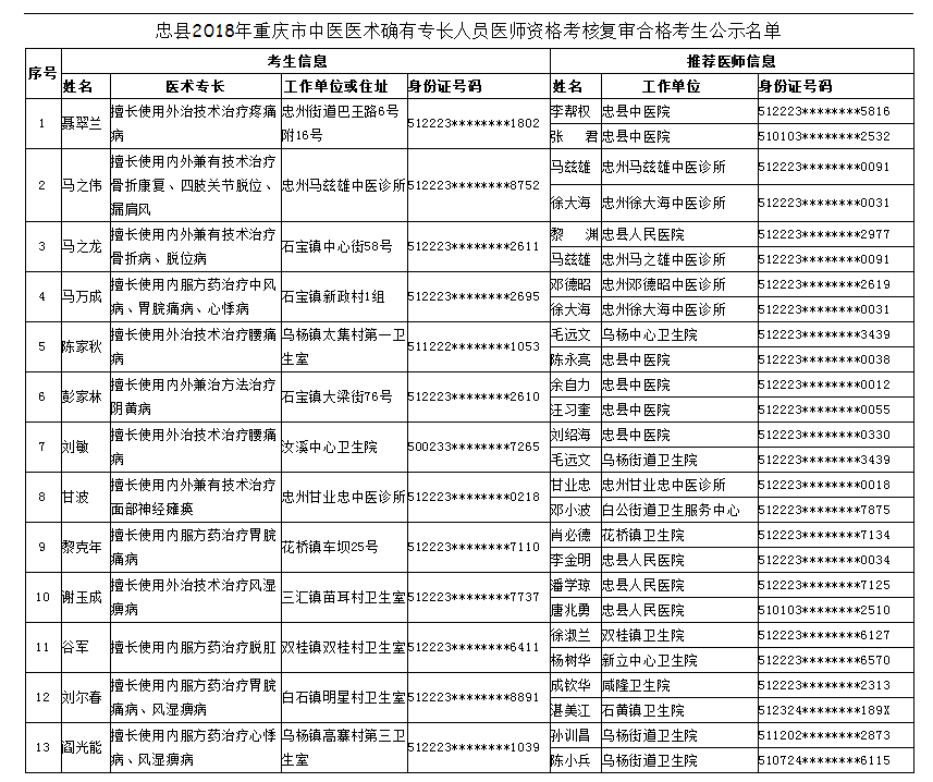 忠縣2018年重慶市中醫(yī)醫(yī)術確有專長人員醫(yī)師資格考核復審合格考生公示