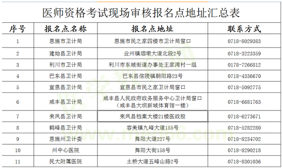 恩施州2019年醫(yī)師資格考試報名