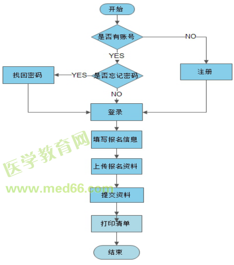 廣東醫(yī)師資格審核網(wǎng)址