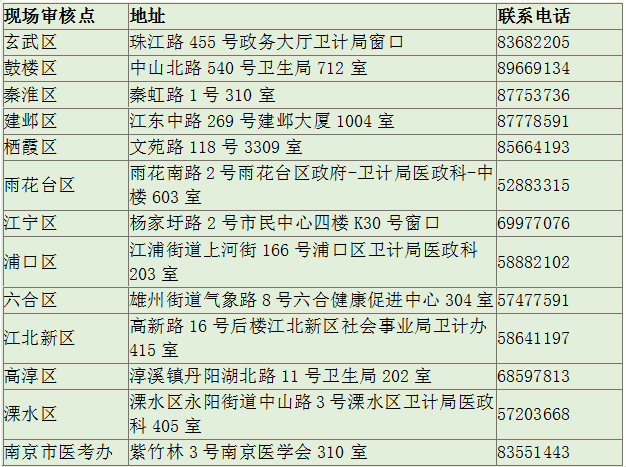 南京臨床助理醫(yī)師資格現場審核