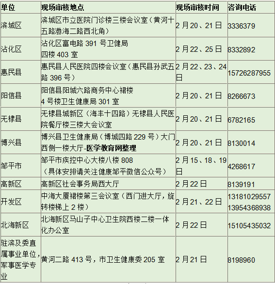 2019濱州醫(yī)師資格確認