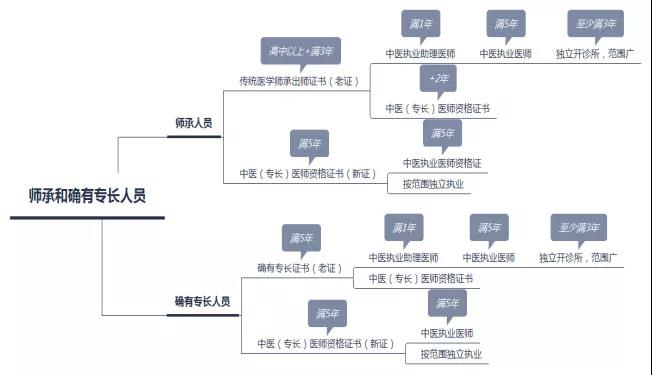 老專(zhuān)長(zhǎng)取消了嗎？師承和確有專(zhuān)長(zhǎng)，新老兩個(gè)政策有什么區(qū)別？