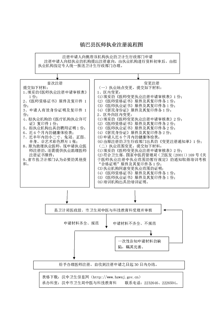 鎮(zhèn)巴縣2018年醫(yī)師執(zhí)業(yè)注冊（含中醫(yī)）流程