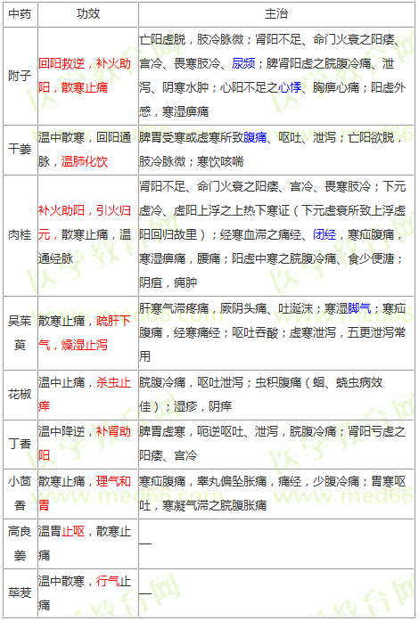 溫里藥的功效及主治--《中藥學專業(yè)知識二》輔導精華