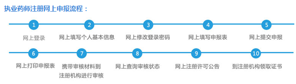 怎么注冊執(zhí)業(yè)藥師？