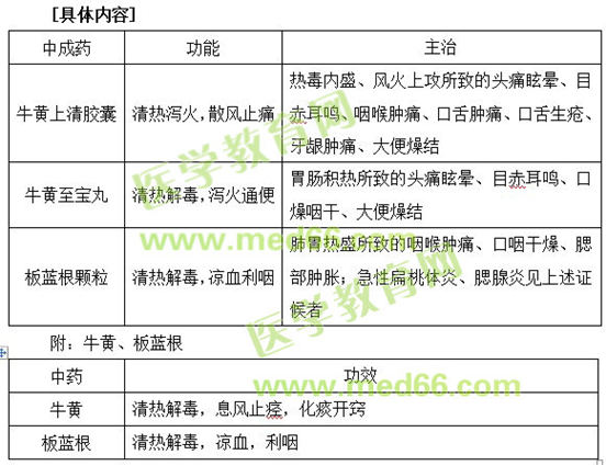 清熱劑（附：牛黃、板藍根）--執(zhí)業(yè)藥師《中藥二》知識點