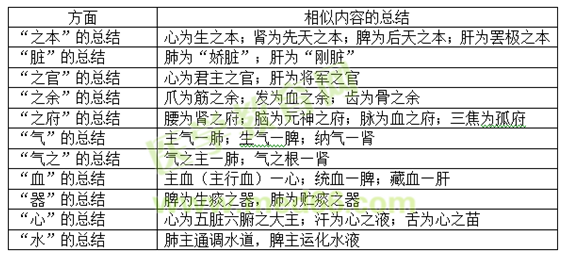 五臟 生理功能 具體內(nèi)容 