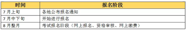 【收藏版】2019年執(zhí)業(yè)藥師考試報名全程行程，趕緊收藏！