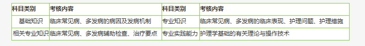 2019年初級護師考試考什么？