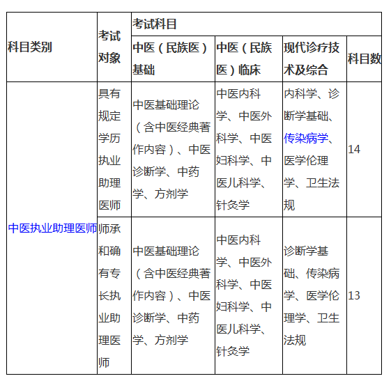 中醫(yī)助理醫(yī)師考試科目