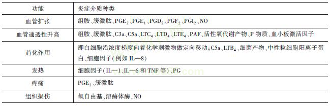 炎癥介質(zhì)在炎癥過程中的作用 