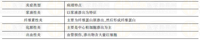 幾種常見炎癥的臨床特點 