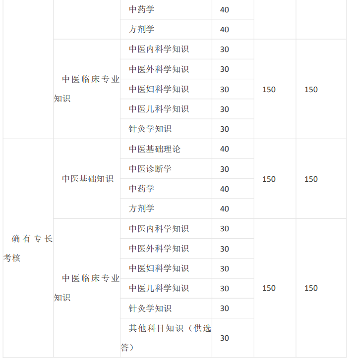 中醫(yī)師承/確有專長考試的課程有哪些？