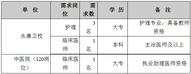 2019年4月浙江永康衛(wèi)校、中醫(yī)院選調(diào)護理人員、臨床醫(yī)師的招聘公告