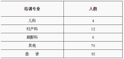 吉林大學(xué)第二醫(yī)院2019年住院醫(yī)師規(guī)范化培訓(xùn)招生簡(jiǎn)章