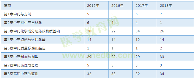 【考試必備】近三年執(zhí)業(yè)中藥師考試各章節(jié)分值對比表！