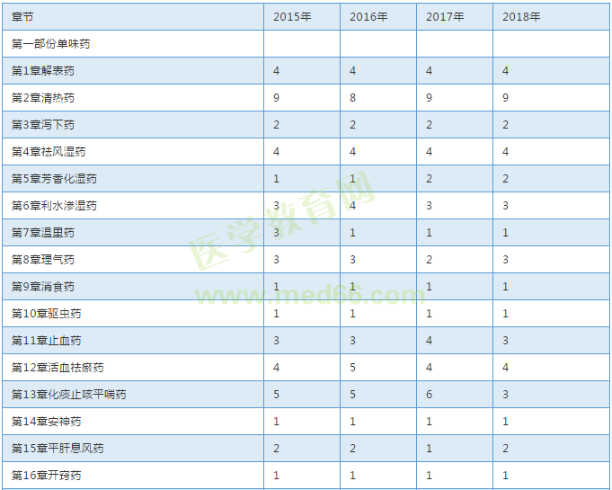 【考試必備】近三年執(zhí)業(yè)中藥師考試各章節(jié)分值對比表！