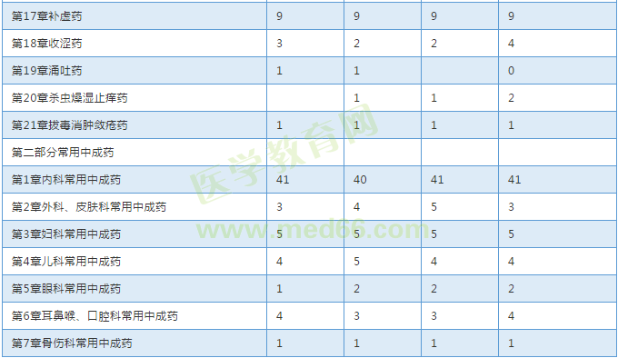 【考試必備】近三年執(zhí)業(yè)中藥師考試各章節(jié)分值對比表！