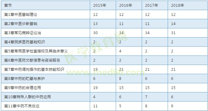 【考試必備】近三年執(zhí)業(yè)中藥師考試各章節(jié)分值對比表！