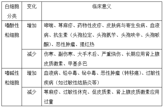 執(zhí)業(yè)藥師《藥學(xué)綜合知識與技能》“白細(xì)胞的分類計(jì)數(shù)及臨床意義”【藥考3分鐘語音考點(diǎn)】