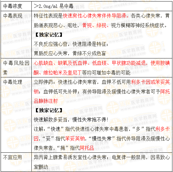 執(zhí)業(yè)藥師《藥學(xué)綜合知識與技能》“強心苷類中毒及其處理”【藥考3分鐘語音考點】