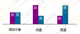 5張圖將執(zhí)業(yè)藥師陰陽學(xué)說的臨床應(yīng)用了解透徹！