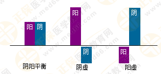 5張圖將執(zhí)業(yè)藥師陰陽學(xué)說的臨床應(yīng)用了解透徹！