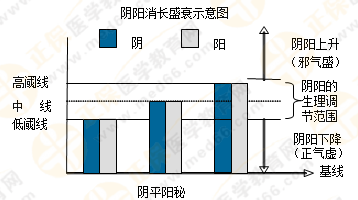 5張圖將執(zhí)業(yè)藥師陰陽學(xué)說的臨床應(yīng)用了解透徹！