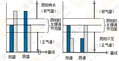 5張圖將執(zhí)業(yè)藥師陰陽學(xué)說的臨床應(yīng)用了解透徹！