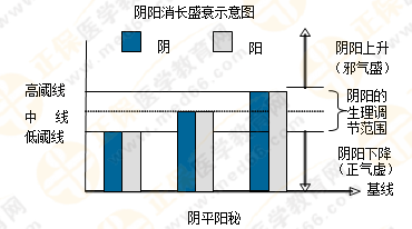 5張圖將執(zhí)業(yè)藥師陰陽學(xué)說的臨床應(yīng)用了解透徹！