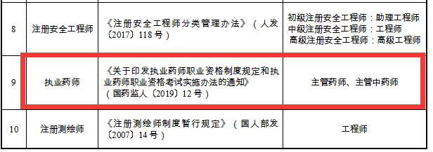 重磅通知！8個(gè)省市已明確執(zhí)業(yè)藥師證書(shū)效力等同職稱！