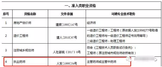 重磅通知！8個(gè)省市已明確執(zhí)業(yè)藥師證書(shū)效力等同職稱！