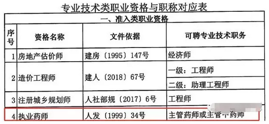 重磅通知！8個(gè)省市已明確執(zhí)業(yè)藥師證書(shū)效力等同職稱！