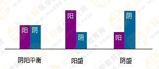 專業(yè)師資帶你學(xué)（四）：執(zhí)業(yè)藥師《中藥綜》陰陽學(xué)說！表格對(duì)比！