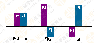 專業(yè)師資帶你學(xué)（四）：執(zhí)業(yè)藥師《中藥綜》陰陽學(xué)說！表格對(duì)比！