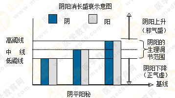 專業(yè)師資帶你學(xué)（四）：執(zhí)業(yè)藥師《中藥綜》陰陽學(xué)說！表格對(duì)比！