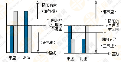 專業(yè)師資帶你學(xué)（四）：執(zhí)業(yè)藥師《中藥綜》陰陽學(xué)說！表格對(duì)比！